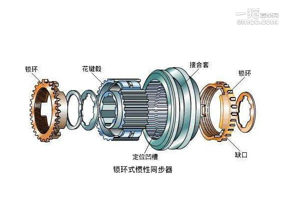 变速箱同步器结构图图片