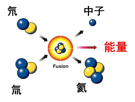 (主要是指氢的同位素氘和氚)在超高温条件下,发生原子核互相聚合作用