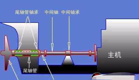 轮船,潜艇等大型舰船,螺旋桨与船体连接处是如何防水的?