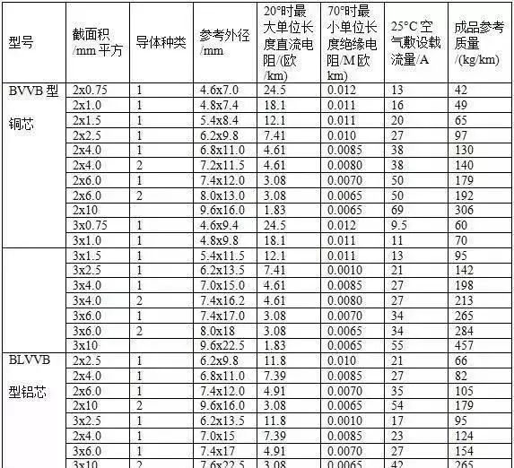 7/15kv电缆载流量表(3)常见bv线,bvvb型,blvvb型,rvvb型电线载流量