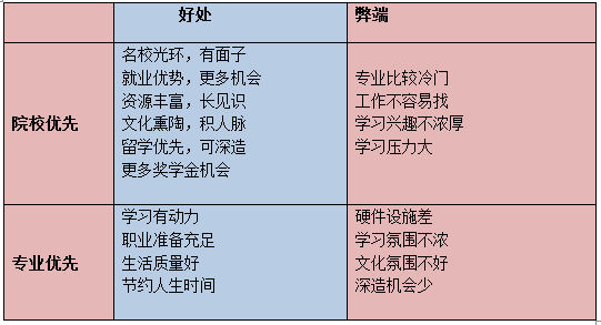 二,以下四種情況應優先選擇專業