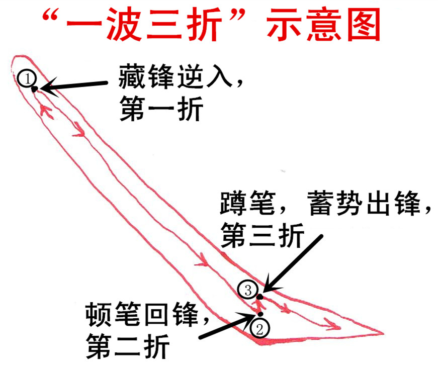 捺画一波三折示意图图片