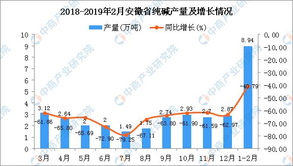 2月安徽省纯碱产量为8.94万吨 同比下降40.79%