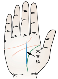掌中生有天喜纹的人忠义勇敢,一生多福祉