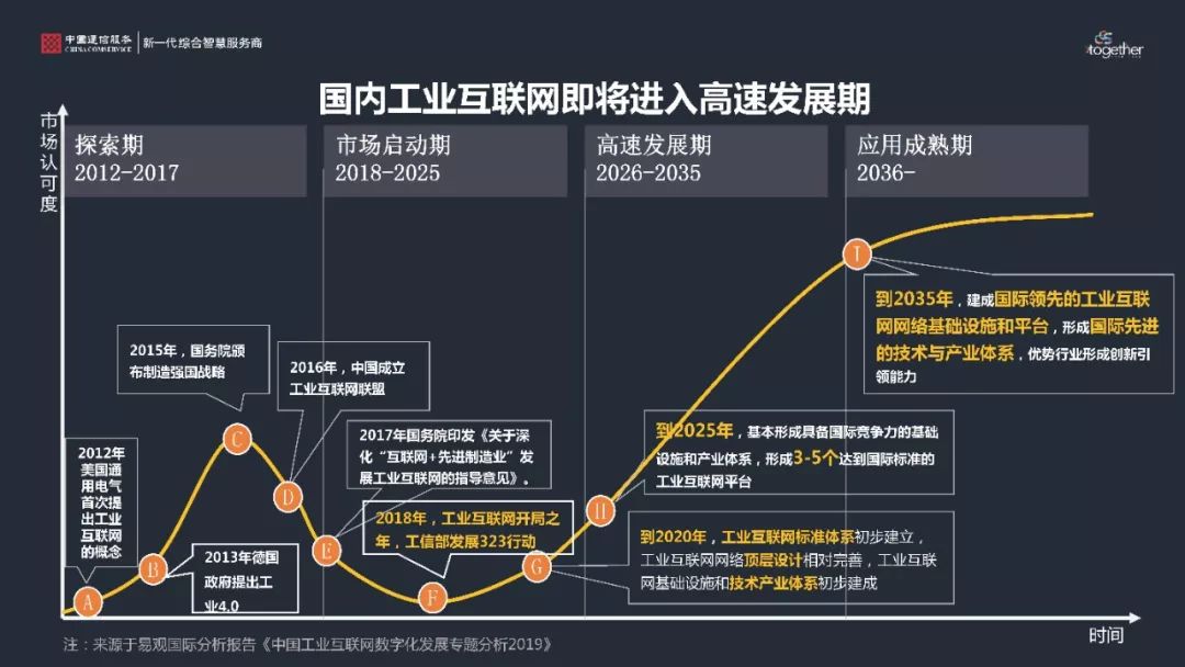 国内工业互联网发展可以分为探索期,市场启动期,高速发展期和应用成熟