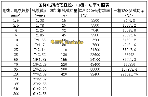 铜线平方与电流对照表及铜线平方与功率对照表大全