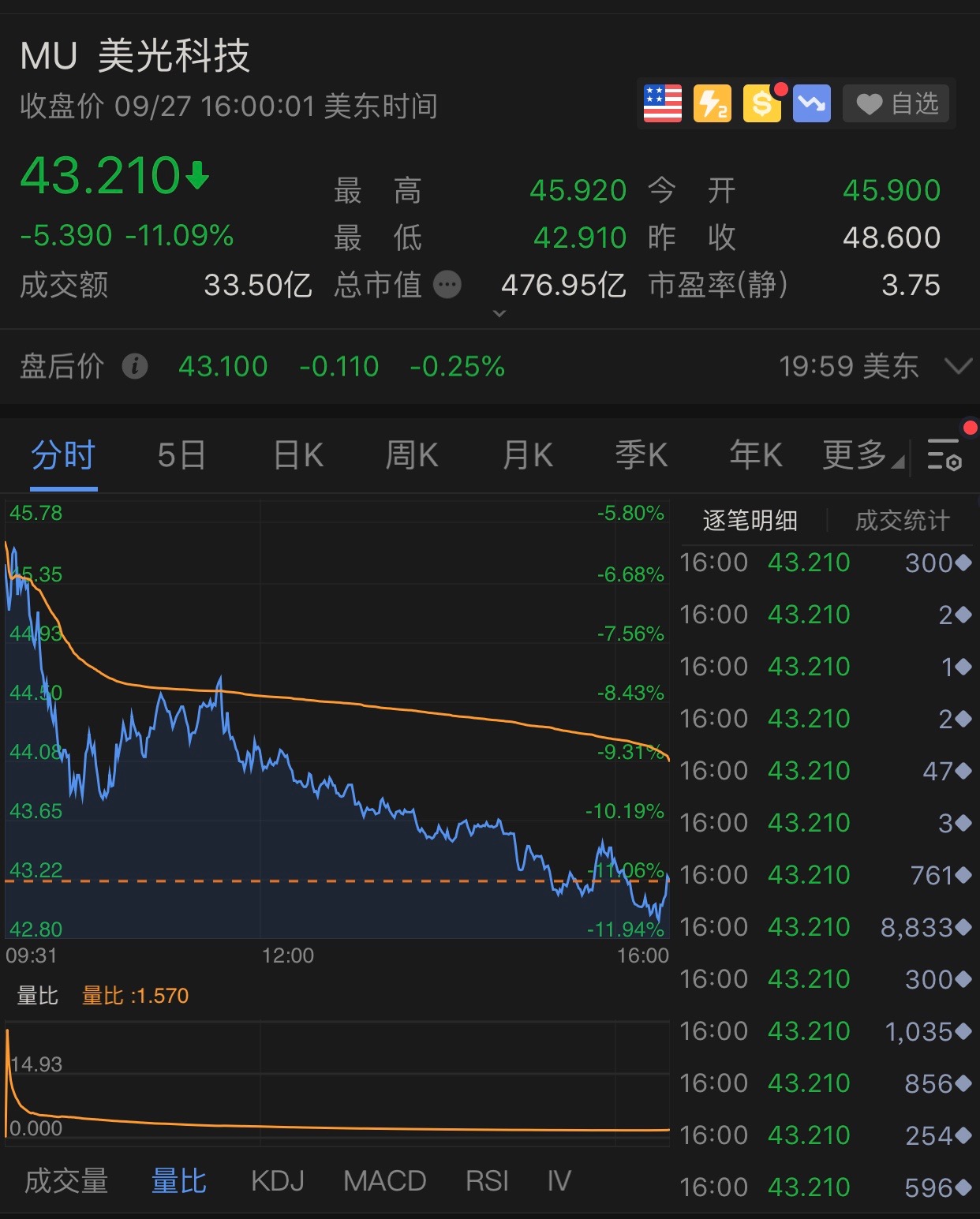 美国芯片巨头失去华为我们好难