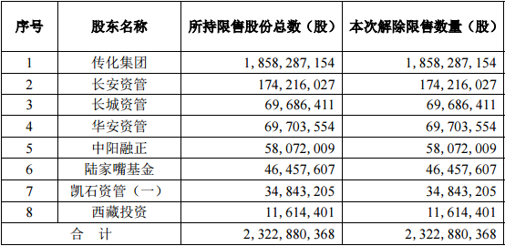 傳化智聯本次限售股解禁明細