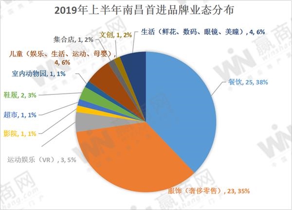 南昌上半年首进品牌达66家王府井购物中心实力撑起大半边天