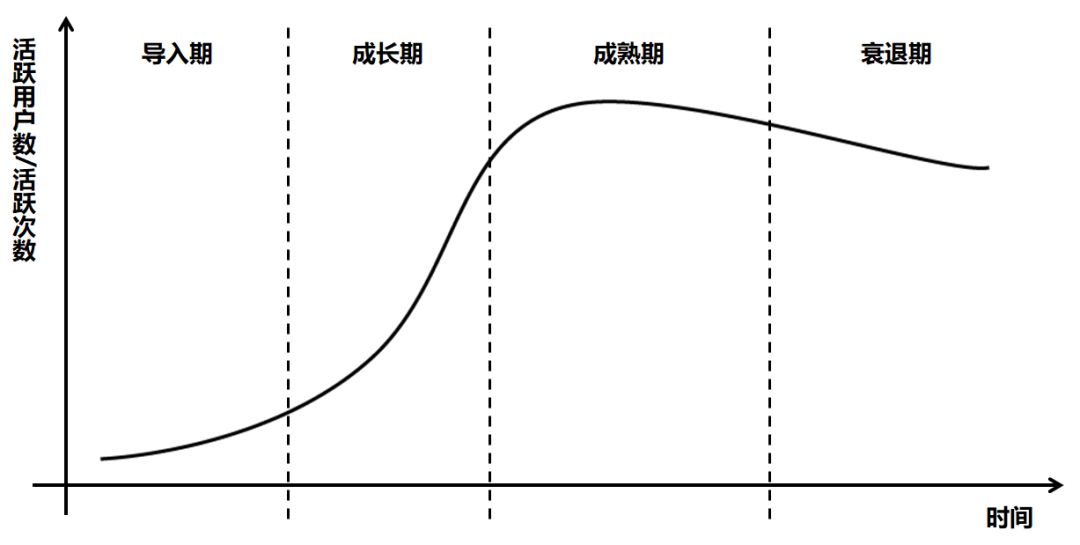 如何把握产品全生命周期