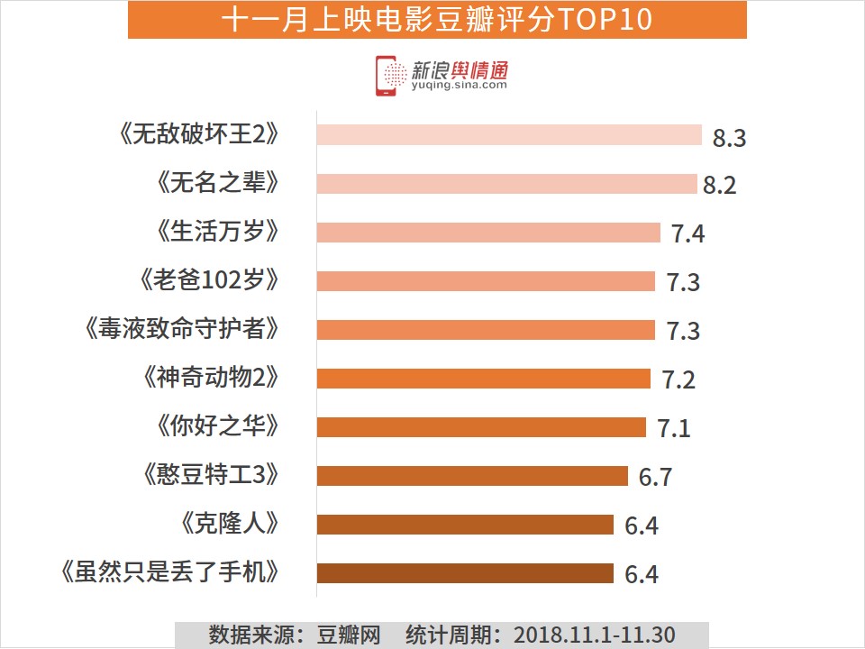 電影《生活萬歲》豆瓣評分7.4,排名第三.