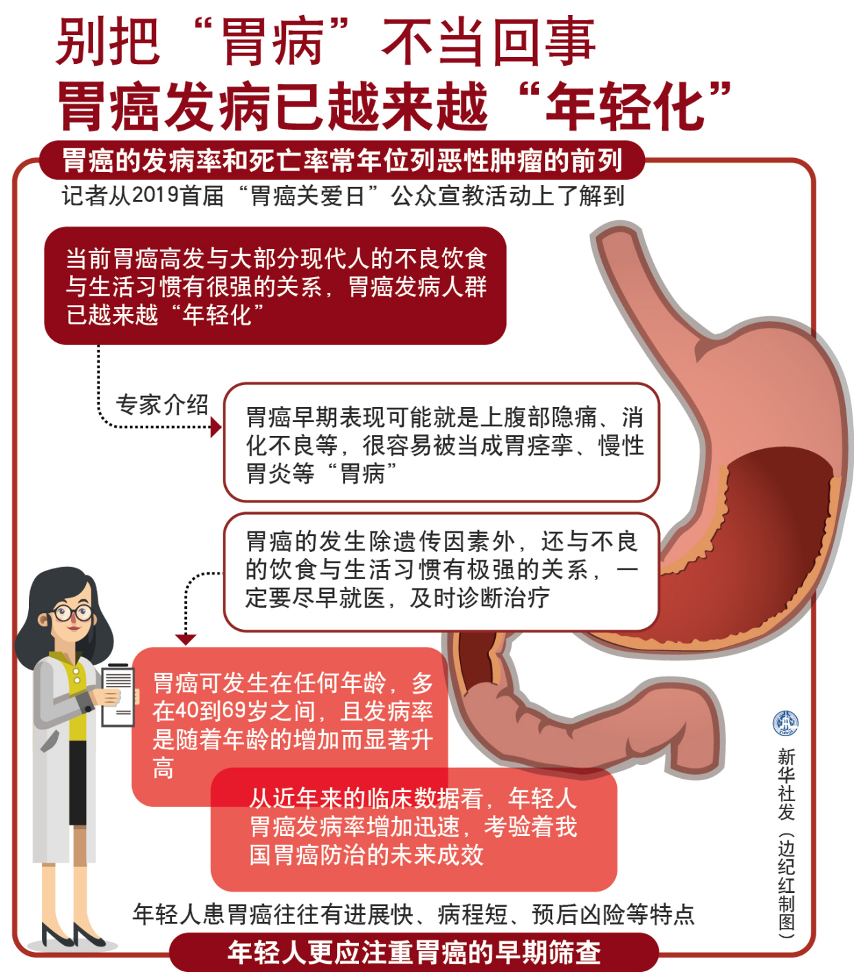 (图表)「服务·健康」别把"胃病"不当回事 胃癌发病已越来越"年轻化"