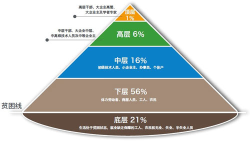 处在社会最低阶层的我们,还有机会实现阶层跃迁吗?