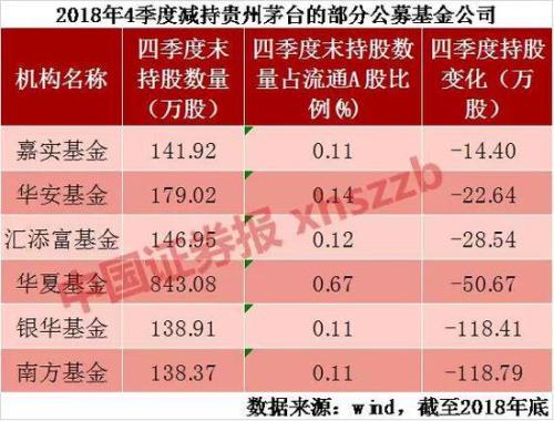 买一手贵州茅台近8万 北上资金一路买,有基金已下车