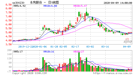 永利股份:永利股份(300230)发布业绩预告