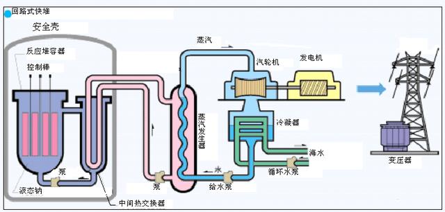 核反应堆燃料越烧越多,为什么不多造几个?到底是谁的阴谋?