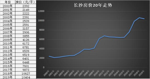 长沙房价走势(长沙房价走势图十年)