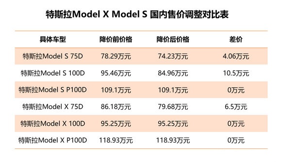 一个月不到,特斯拉宣布再次降价!