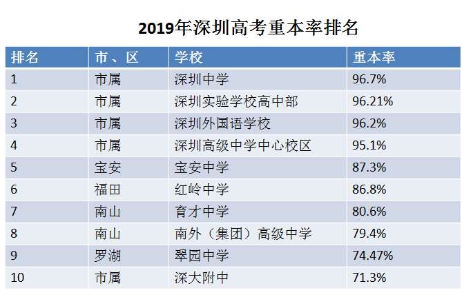 按最新中考錄取分數排名,深圳高中的四大,八大,十大名校有誰?