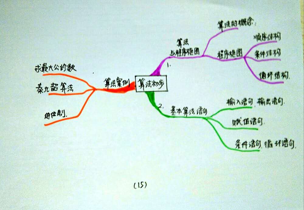 高考数学必读,思维导图考前速记