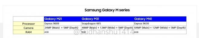 三星galaxy m31配置曝光:exynos 9611芯片組 6gb內存