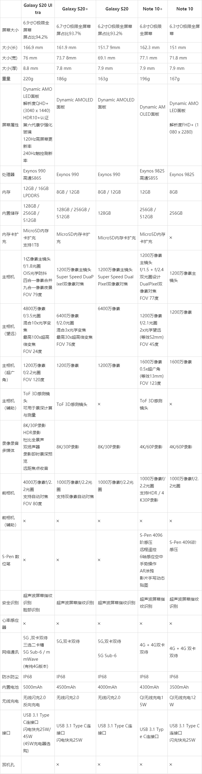 三星s20参数图片