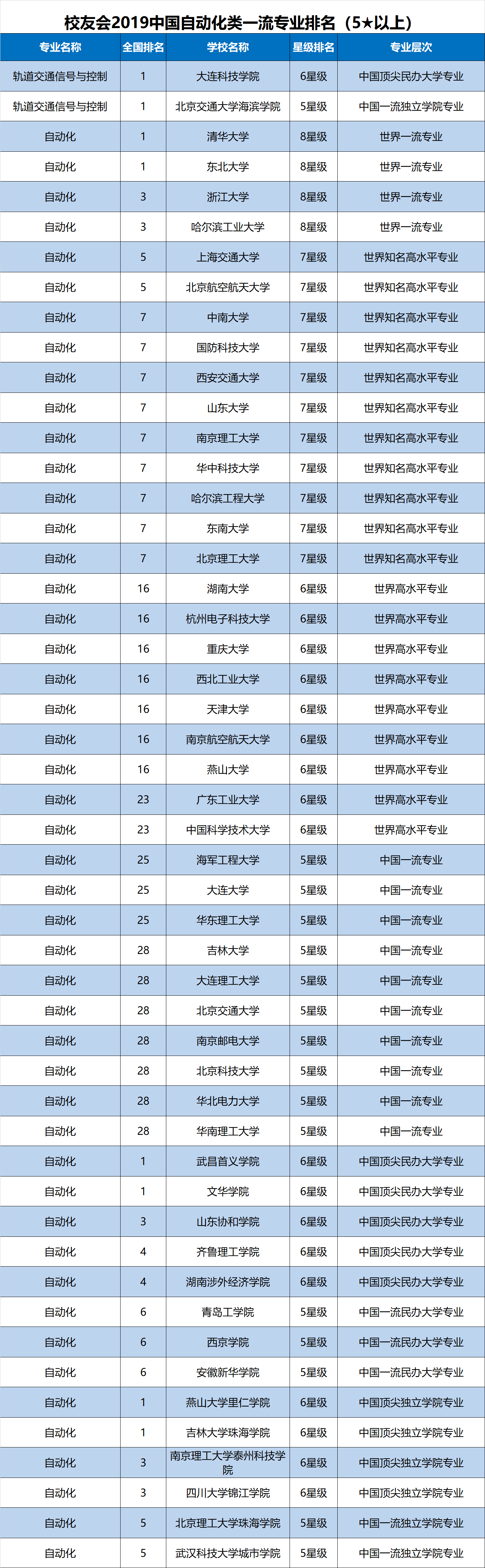 自动化专业大学排名图片