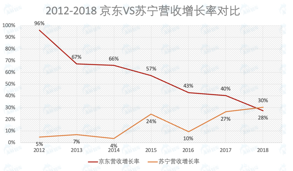 蘇寧vs京東,誰的勝算更大?