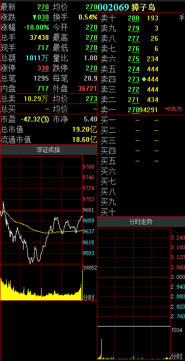 扇貝集體暴斃?獐子島又出新劇情 股價慘遭一字跌停 封單超9萬手