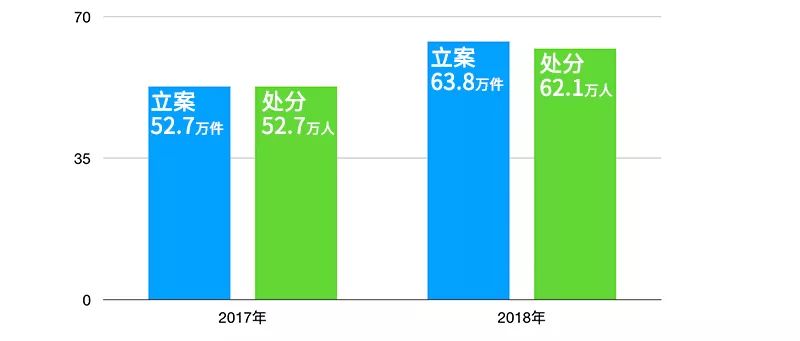 国家监委打虎拍蝇猎狐成绩单出炉 68只"大老虎"落马