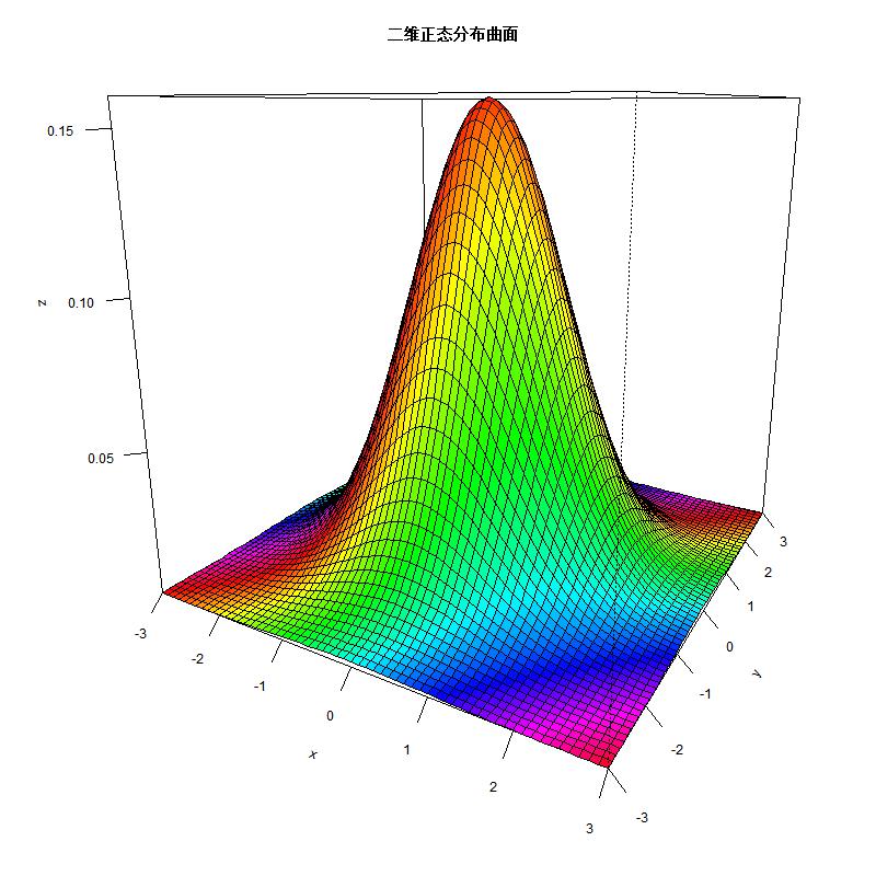 二维正态分布曲面的图形特征