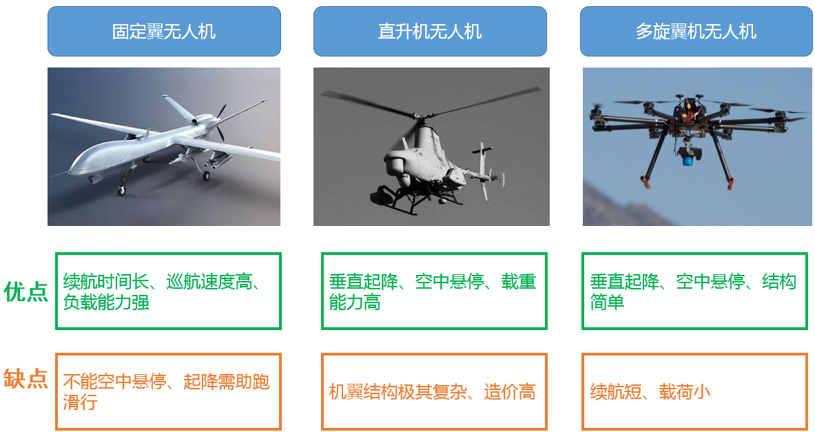 按实际用途可分为 军用无人机,民用无人机