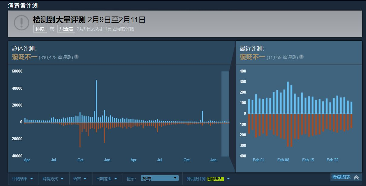 steam差评轰炸区评测系统升级