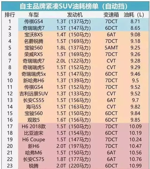 所有suv耗油量排名图片