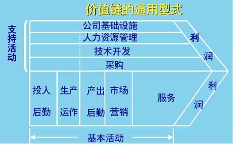 什么是价值琏分析法以及价值链分析的基本原理