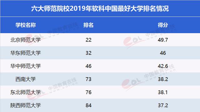 中国教育在线:中国最好的6所师范大学都齐了!