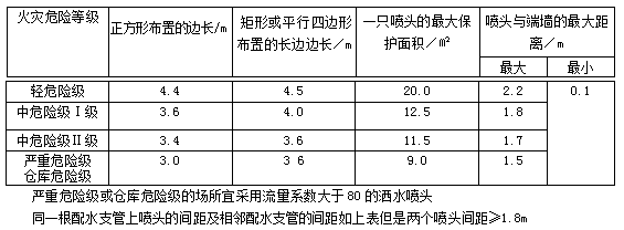 侧喷淋头保护距离图片