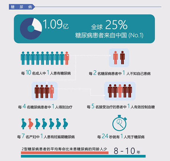 中国糖尿病最新数据:患病率和死亡率在急剧上升