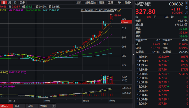 400亿中信银行可转债网上中签率不及万分之二 a股超110只可转债今年