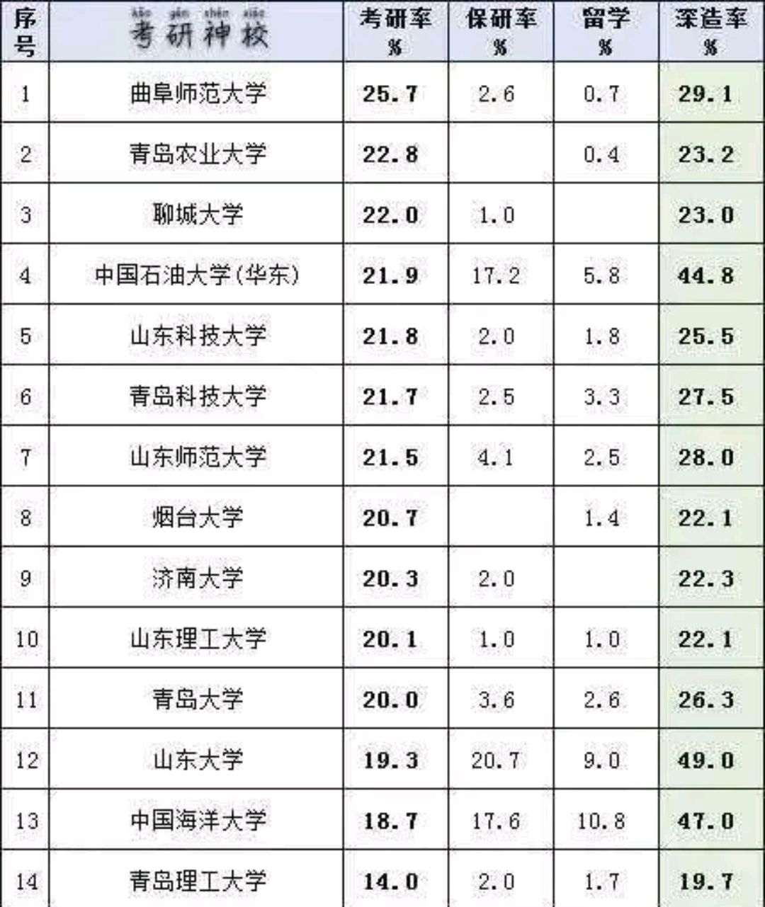 山東高校考研率高的學校排名