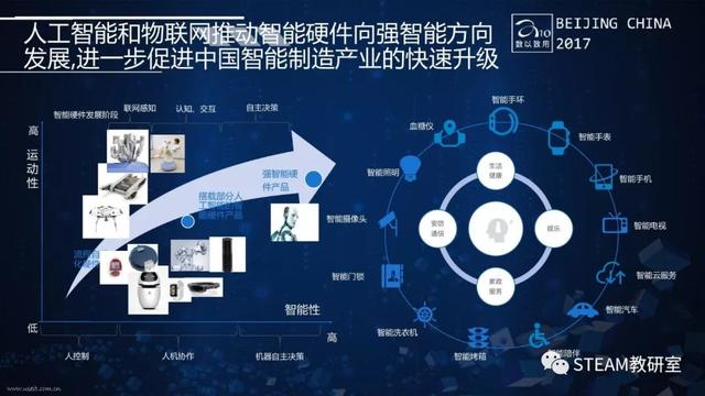 物聯網,人工智能,智能製造等時代背景為發展 stem 教育提供了良好基礎