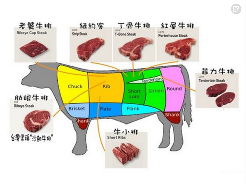为啥菲力牛排比西冷牛排贵,贵在哪里,西餐大厨意外道出了真相!
