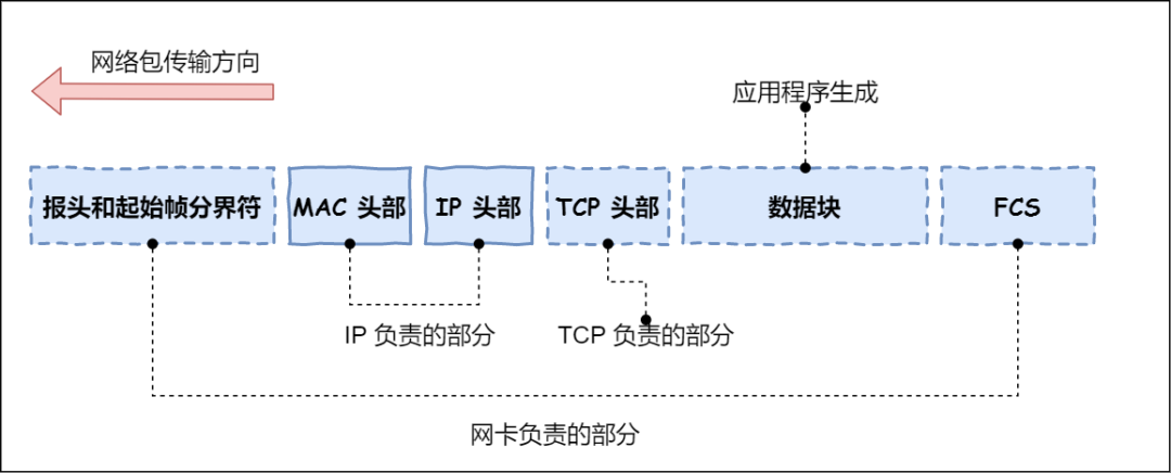 探究!一个数据包在网络中的心路历程