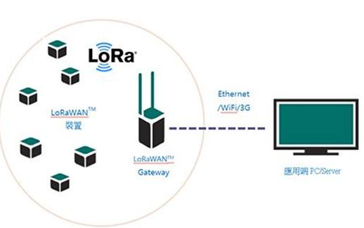 和nb-lot竞争的lora,两者谁能成为物联网时代的主流