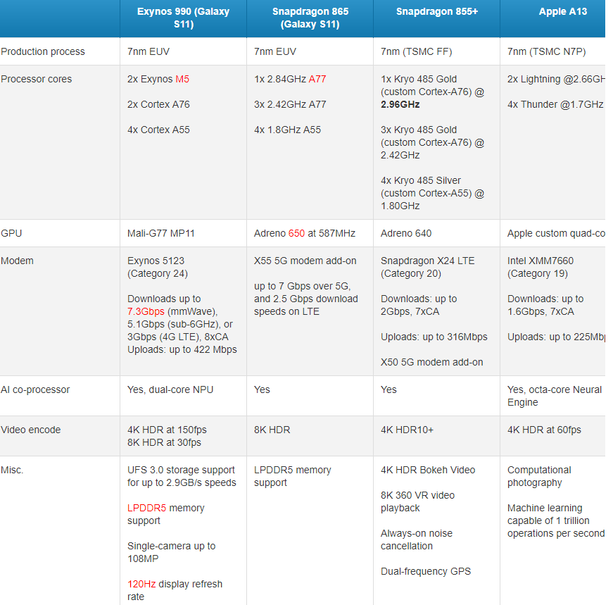 旗舰芯片对比一文看懂!苹果a13,exynos 990,骁龙865有这些不同