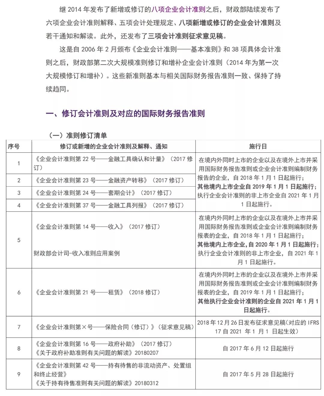 2016-2019年企业会计准则修订简介