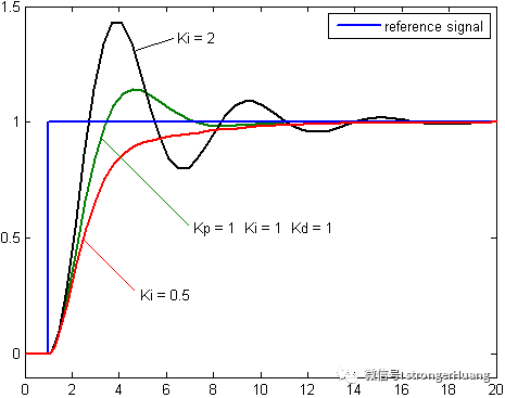 pid原理和参数调试