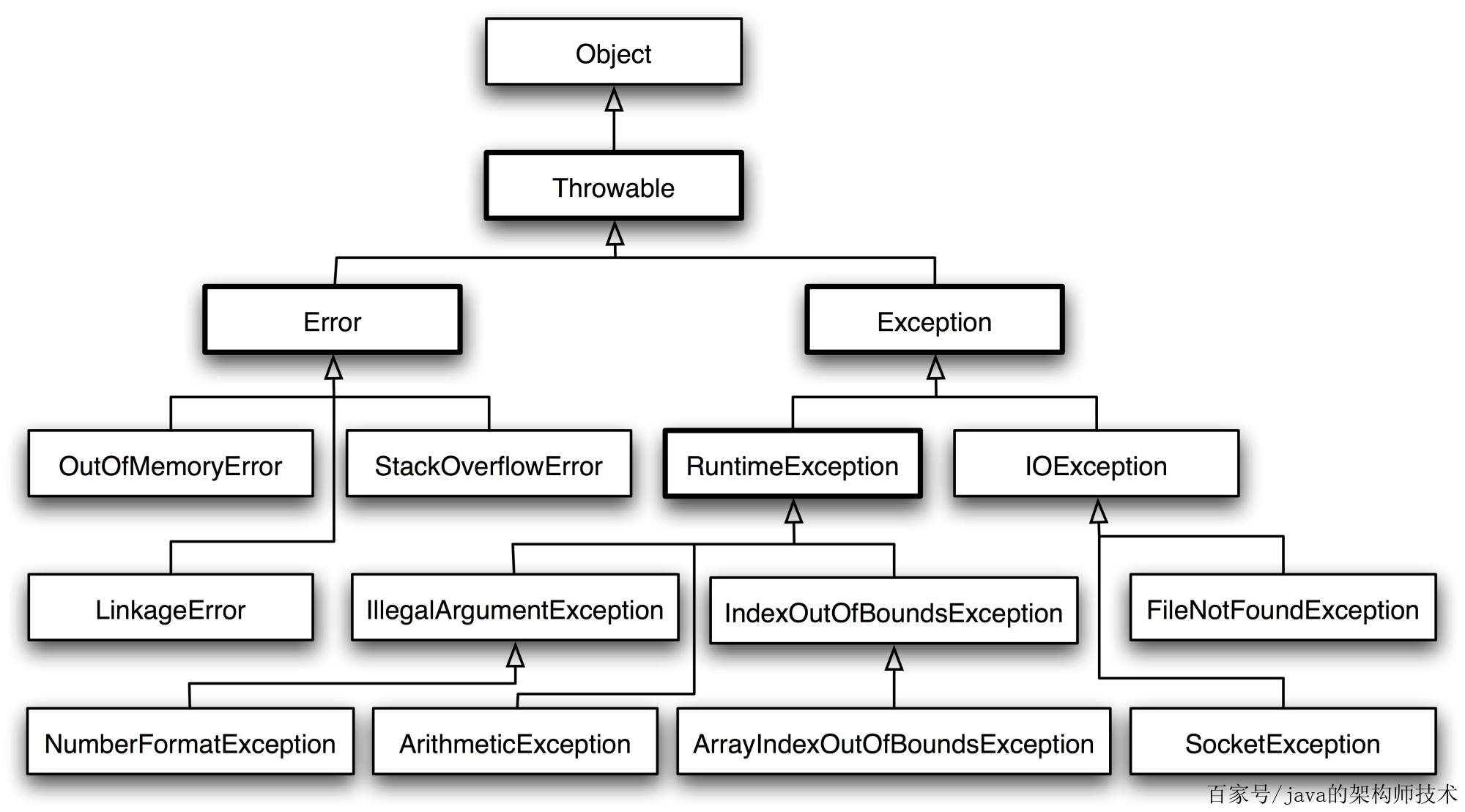 throwable,Throwable和exception区别