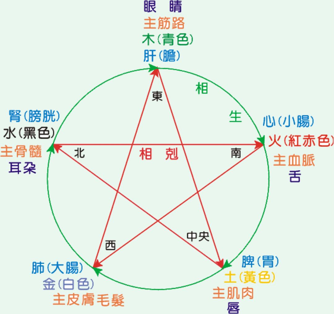 《黄帝内经·宣明五气篇:五邪所乱,五邪所见