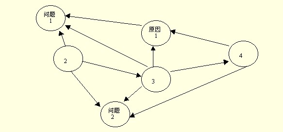 今天开始简述下新qc七大手法,第一个:关联图